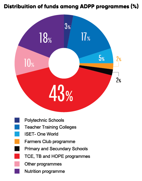 Distribuition of funds among ADPP programmes