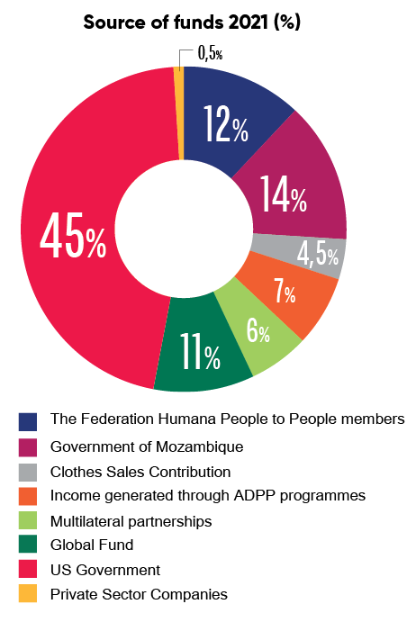 Source of Funding